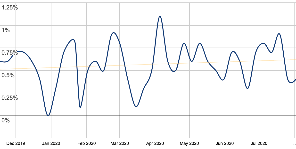 Fetch WordPress.org plugin statistics and write to a SQLite database ...